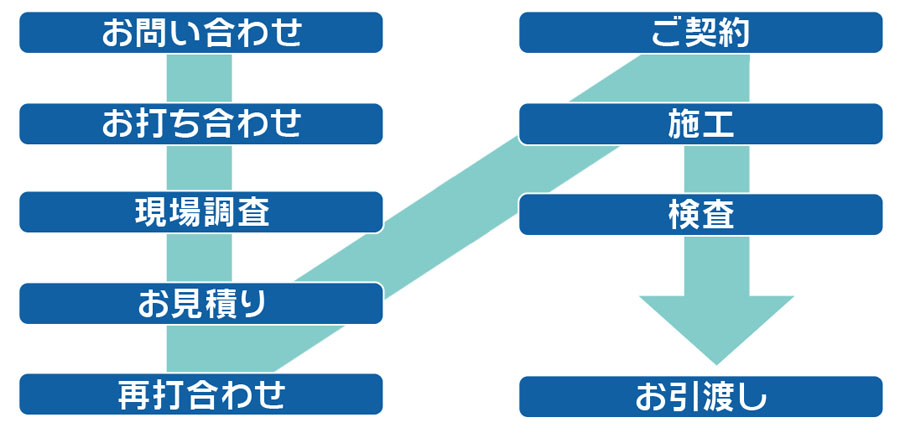 施工の流れ